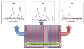 energy-dispersion-detector-Au4f7-2.PNG