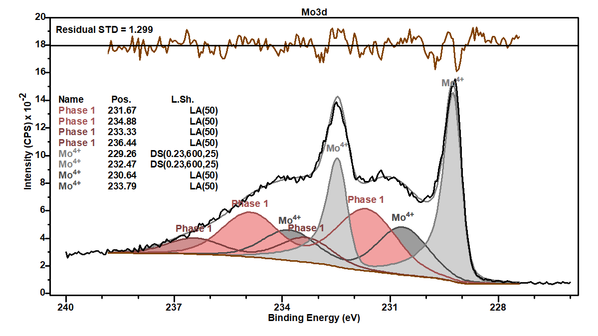 Peak Model Fitting Example